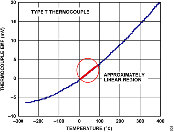 Figure 2. Thermocouple electromotive force (EMF) vs. temperature. Figure 2. Thermocouple electromotive force (EMF) vs. temperature.