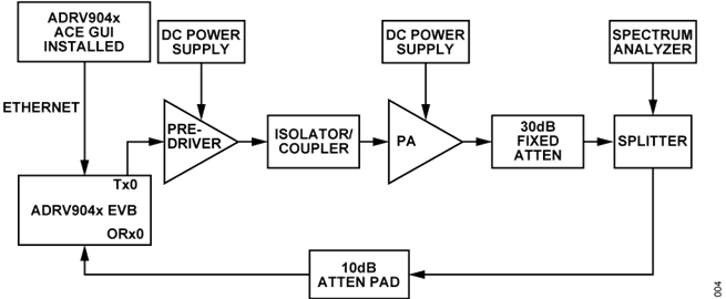 Figure 4. CLGC Evaluation Test Setup. Figure 4. CLGC Evaluation Test Setup.