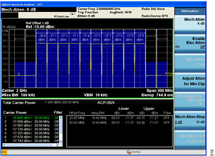 Figure 16. ACLR at the Output of the Driver Amplifier After Adjusting the  Spectrum Analyzer Attenuation.