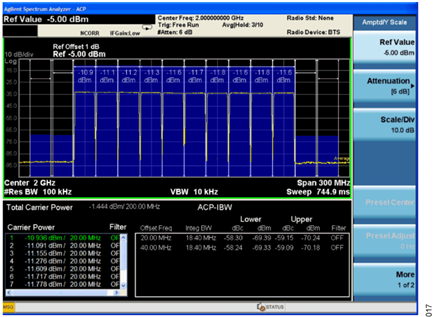 Figure 17. ACLR at the Output of the Driver Amplifier After Turning the Noise Correction On.