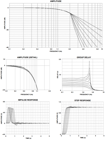 Gaussian-to-12 dB Response