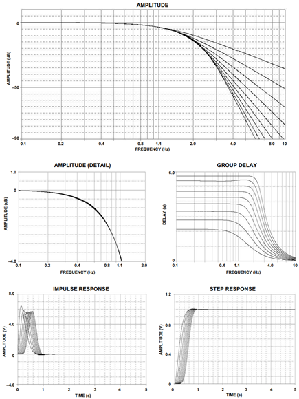 Bessel Response