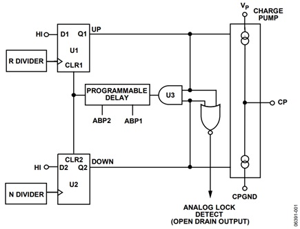 Figure 1. PFD and charge pump on the ADF4xxx family of PLL synthesizers