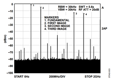 Figure 3. Unfiltered output spectrum.  Figure 3. Unfiltered output spectrum.