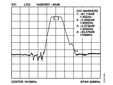 Figure 4. SAW filter frequency response, narrow-band view (400 MHz).  Figure 4. SAW filter frequency response, narrow-band view (400 MHz).