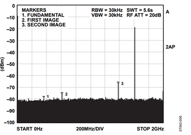 Figure 6. Filtered output spectrum. Figure 6. Filtered output spectrum.