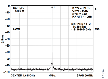 Figure 7. 30 MHz frequency zoom centered on the 1615 MHz super-nyquist image. Figure 7. 30 MHz frequency zoom centered on the 1615 MHz super-nyquist image.