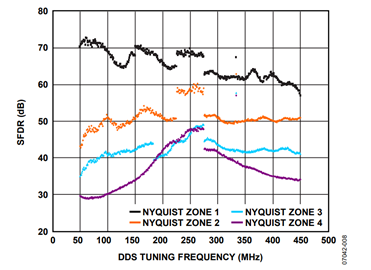 Figure 8. Typical AD9912 SFDR performance  (Nyquist Zone 1 to Nyquist Zone 4). Figure 8. Typical AD9912 SFDR performance  (Nyquist Zone 1 to Nyquist Zone 4).