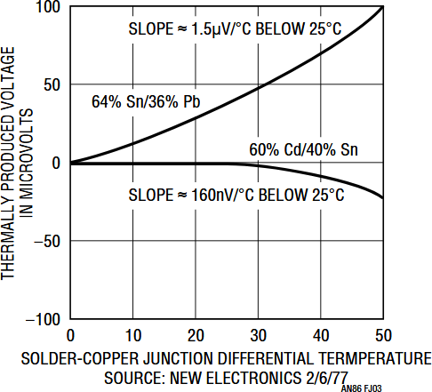 Figure J3. Solder-Copper Thermal EMFs. Cd/Sn Has Notably Lower Activity but Is Toxic, Not Available and Not Recommended.