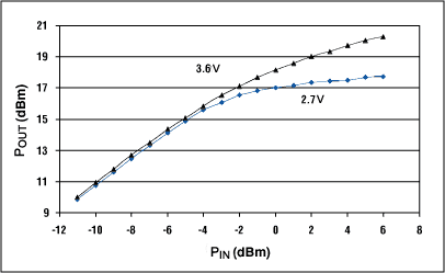 Figure 11. PIN vs. POUT.