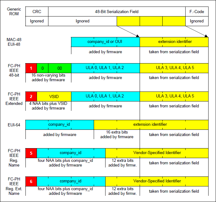 Figure 7. Creating identifiers from generic parts.