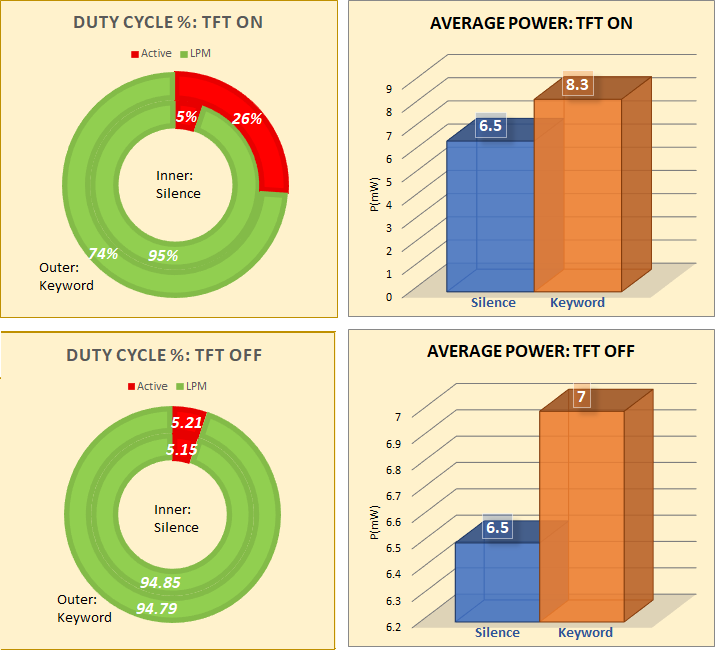 Figure 7. Duty cycle and average power of KWS20 example during silence or keyword detection period, TFT can be on or off.