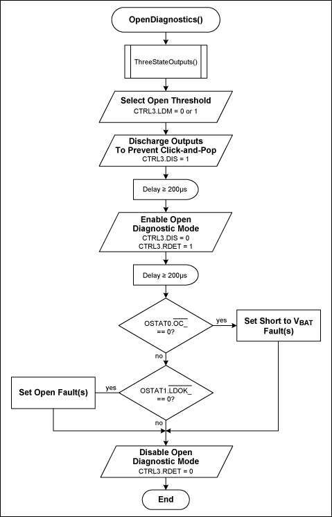 Figure 6. Open-load diagnostic procedure.