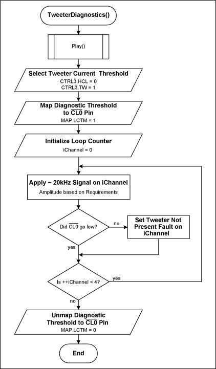 Figure 9. Tweeter diagnostic procedure.