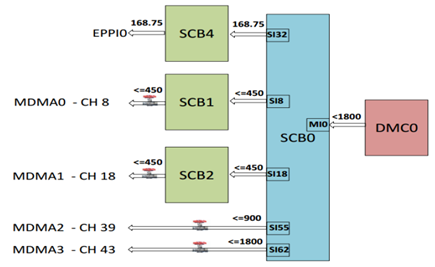 Figure 18. DMC Throughput Distribution Across SCBs.