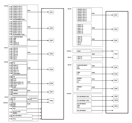 Figure 2. ADSP-SC58x (left) and ADSP-SC57x (right) SCB Master Groups.