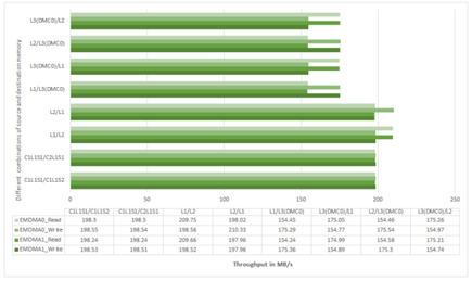 Figure 22. EMDMA Throughput on ADSP-SC57x Processors at 450 MHz CCLK.