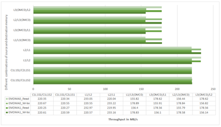 Figure 24. EMDMA Throughput on ADSP-SC57x Processors at 500 MHz CCLK.