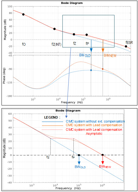 Figure 7. Overlay of frequency response of Lead compensated system on typical CMC system.