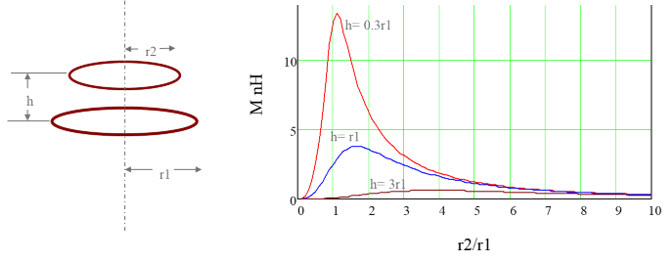 Figure 3. Mutual Inductance of a two-coil system.