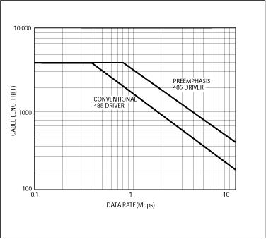 Figure 2. At 10% jitter, pre-emphasis enables a greater transmission distance.