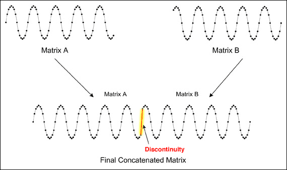 Figure 1. Concatenated data reveals discontinuity between two data sets.