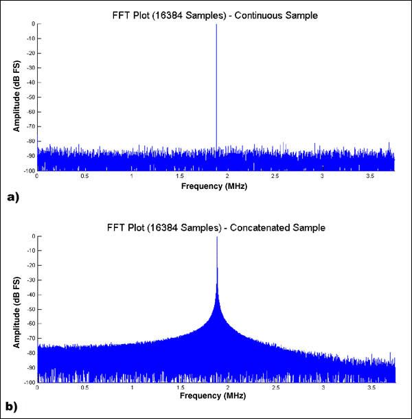 Figure 2. a) A single 16384-point data set was captured and analyzed; b) two 8192-point data sets were captured, concatenated, and analyzed. Stitching Techniques.