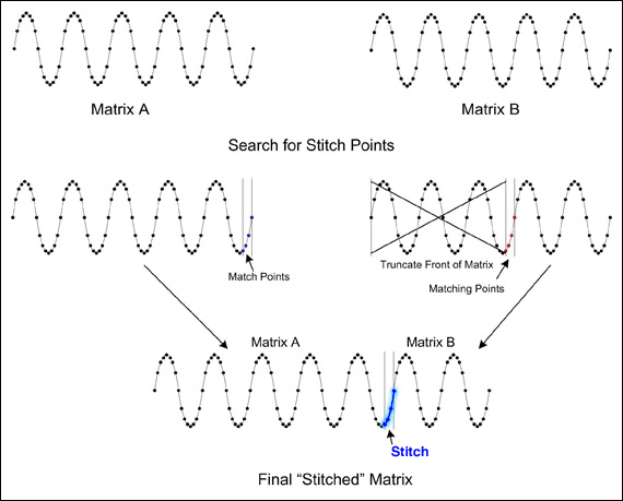 Figure 3. Basic code stitching results in a final 'stitched' matrix.
