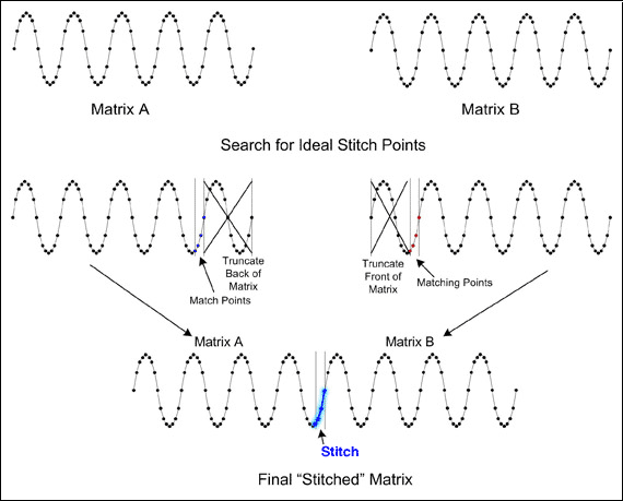 Figure 4. Advanced code stitching looks for ideal stitch points which result in a final 'stitched' matrix.
