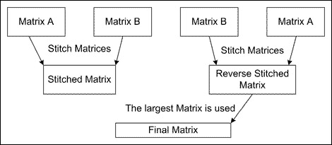 Figure 5.  Reverse code stitching doubles processing time, often with minimal code gains.