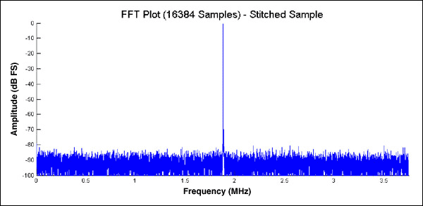 Figure 6. Stitching codes together yields an accurate FFT plot.
