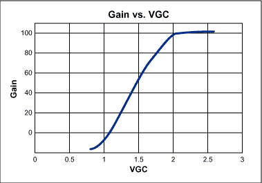 Figure 6. Cascaded receive gain vs. AGC (LNA in gain mode).