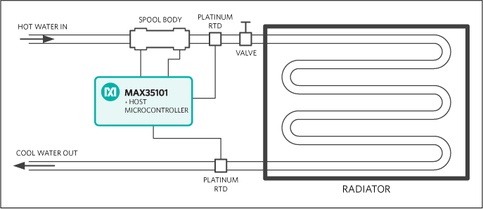 A water-sourced radiator with a heat meter.