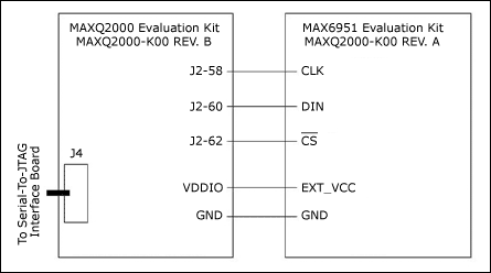 Figure 1. Schematic for the connection between the MAX6951 EV Kit and the MAXQ2000 EV Kit.