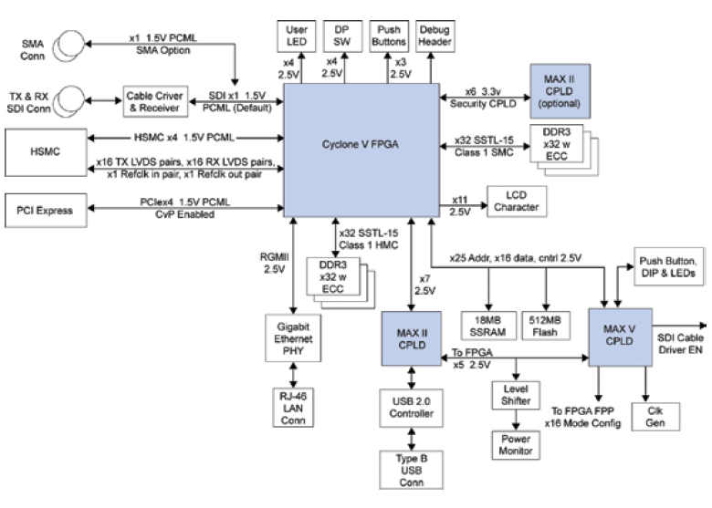 DK-DEV-5CGXC7NES Block Diagram