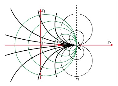 Smith Chart for impedance matching.