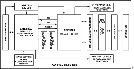 AD-T1LUSB2.0 Evaluation Board Block Diagram