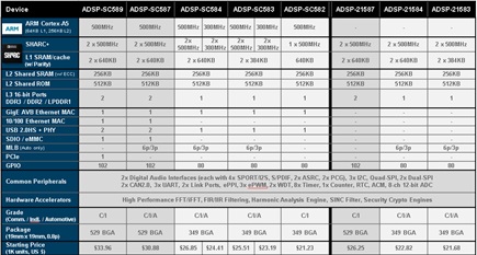 adsp-sc58x-2158x-comparison-v2