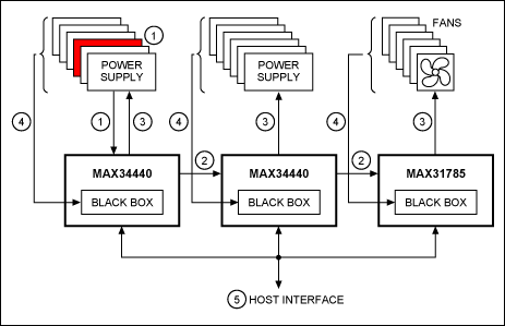 Figure 3. Black-box fault logging scenario.