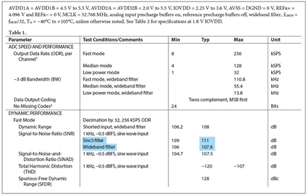 Specifications table of the AD7768/AD778-4