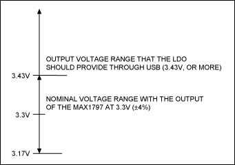 Figure 2. The output-voltage ranges of the LDO and step-up converter in Figure 1 must not overlap.