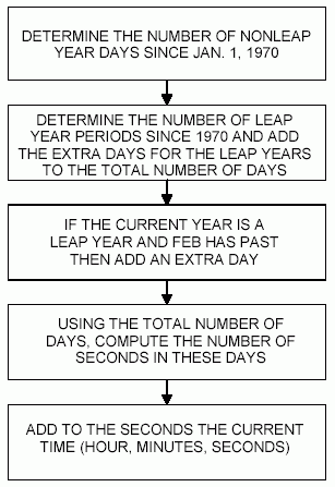 Figure 2. Date to binary algorithm flow.