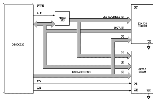 Figure 1. A typical DS80C320 system configuration.