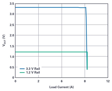 Load regulation and CVCC operation performance