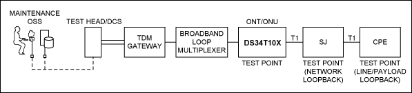 Figure 1. FDL Loopback activation and deactivation at the Test Head.