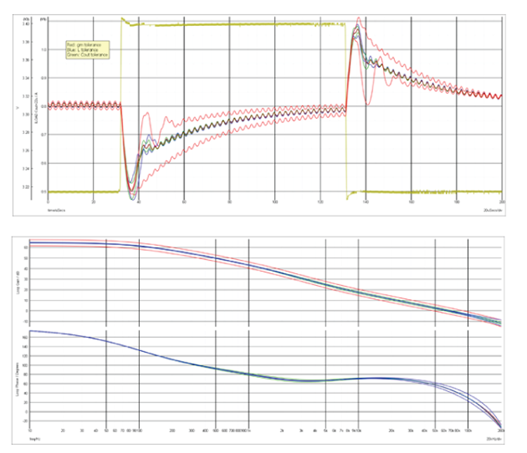 Figure 5. The expected range of transient and frequency responses for typical variations in inductance, output capacitance, and error amplifier transconductance.