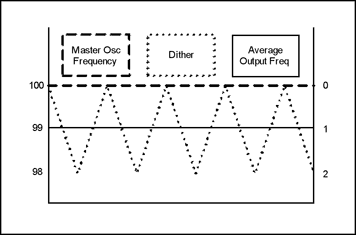 Figure 1. An example of uncompensated, average output frequency viewed with the master oscillator frequency and the average output frequency. The output frequency is programmed to 100MHz. The arithmetic mean is centered below the programmed master oscillator frequency when 2% dither is enabled.