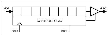 Figure 1. Illustration for a SPI slave.