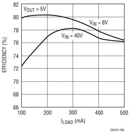 Figure 6. Efficiency Curve of Figure 3 Circuit.