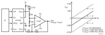 Figure 4. A Wide-Swing, Bipolar Output DAC with Digitally Controlled Offset.